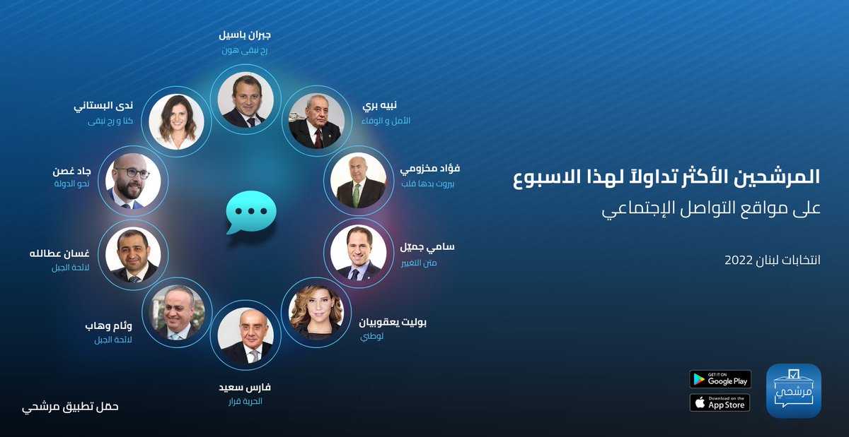 murasha7i's tweet photo. من هم المرشحين الأكثر تداولاً على مواقع التواصل الإجتماعي لهذا الاسبوع؟ #الانتخابات_النيابية #انتخابات_2022 #انتخابات_لبنان #لبنان #١٥_أيار https://t.co/IPFXGxUwjX