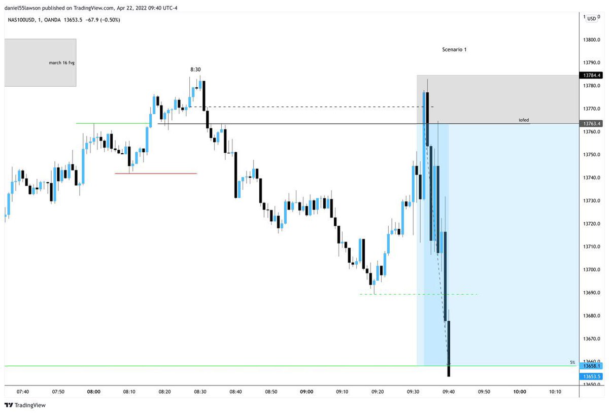 Nasdaq_Daniel's tweet image. Market open #Nasdaq
