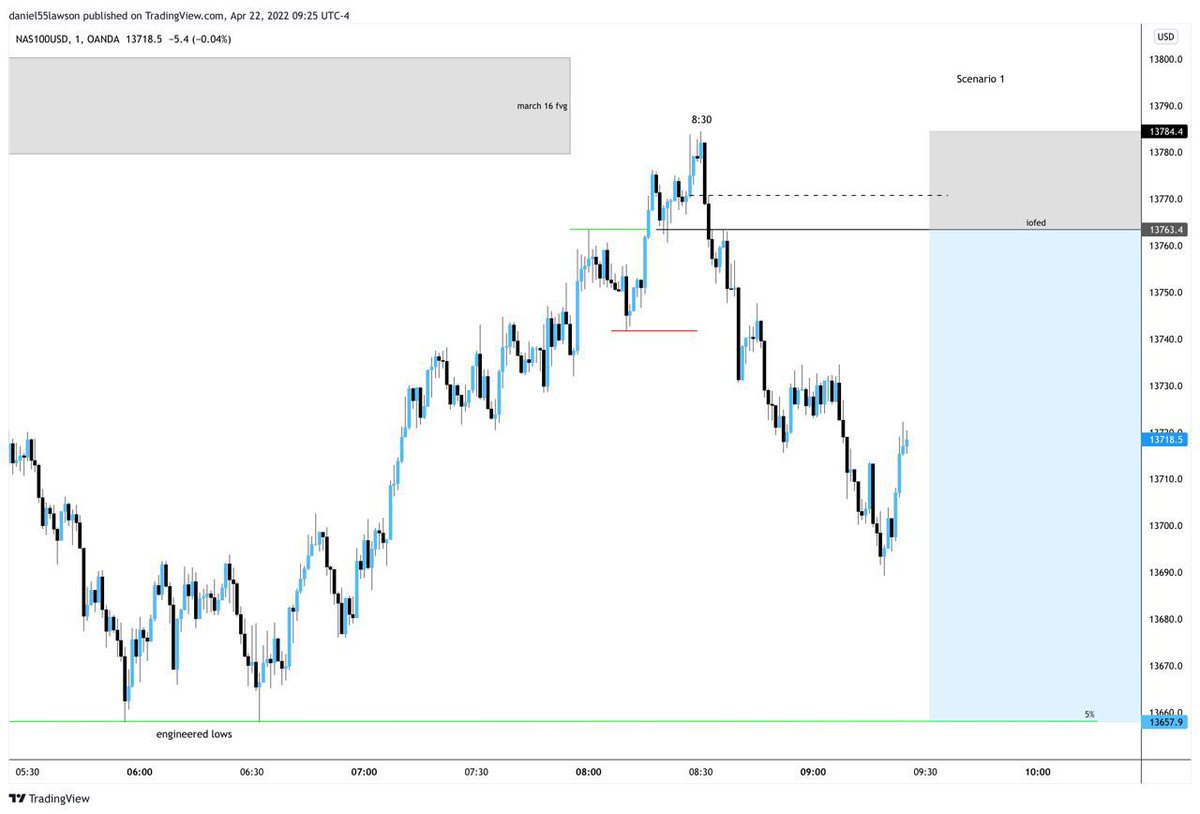 Nasdaq_Daniel's tweet image. Market open #Nasdaq