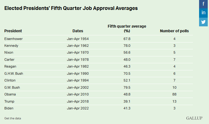 bpmehlman's tweet photo. Presidents' Job Approval (5th quarter) https://t.co/46pmNoadyU https://t.co/Vgvz7tkBOB