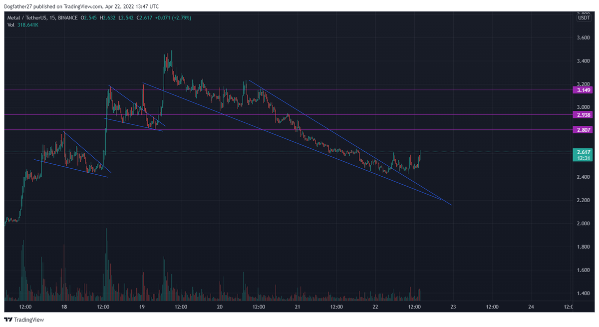 cryptodogggg's tweet photo. breakout MTL/USDT 15min full send #MTLUSDT https://t.co/ViT3bF3PPT