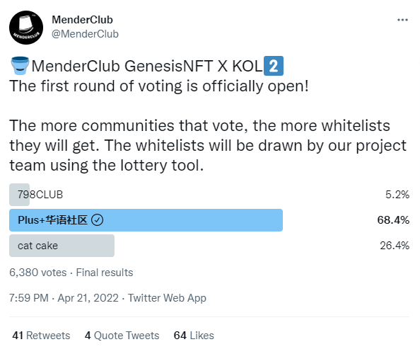 Plus_0x's tweet photo. Thx all plus+ fam~ we win the no1~about 4400 votes~ https://t.co/yxj4ttAOEk