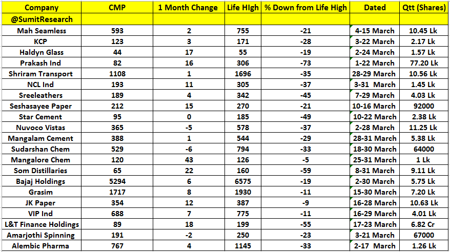 SumitResearch's tweet photo. Some #Companies where #promoter has bought share 

Activity in #March itself 

A List worth Watching 

Majority of #Midcap &amp; #smallcaps 

@YatinMota @deepaliranaa https://t.co/5mIj4N6yeg
