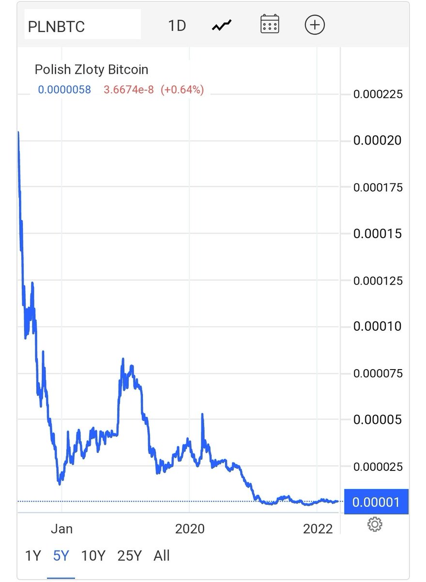 PhilKonieczny's tweet photo. Bitcoin to piramida i oszustwo zobaczcie jak jego cena spada na wykresie.
Nie no żartuję to wykres spadku wartości Polskiego złotego względem BTC.
#bitcoin #kryptowaluty #inwestycje https://t.co/yJ02F14pId