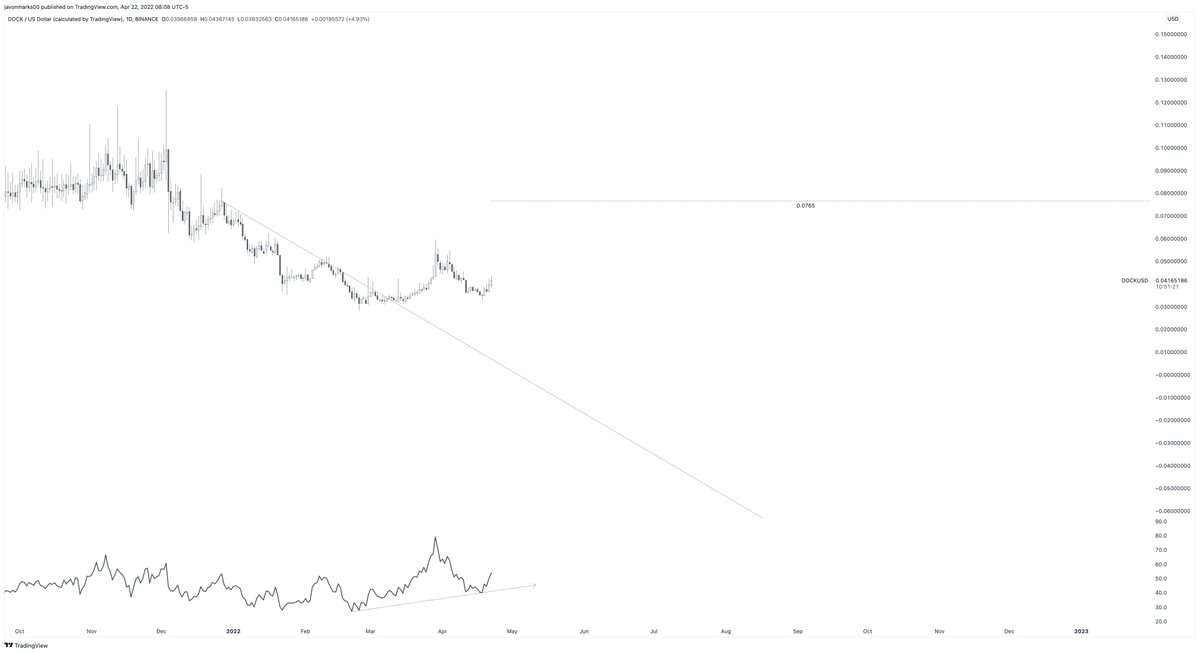 JavonTM1's tweet photo. 🔥#DOCK's 1d chart starting to show MAJOR STRENGTH towards the target at $0.0765 and is positioned technically, for MORE! According to technicals, $DOCK is setup to climb over 72% to reach this target and can begin moving at extreme speeds to do so. #DOCKUSD can go!!! https://t.co/dKinvZSYbQ