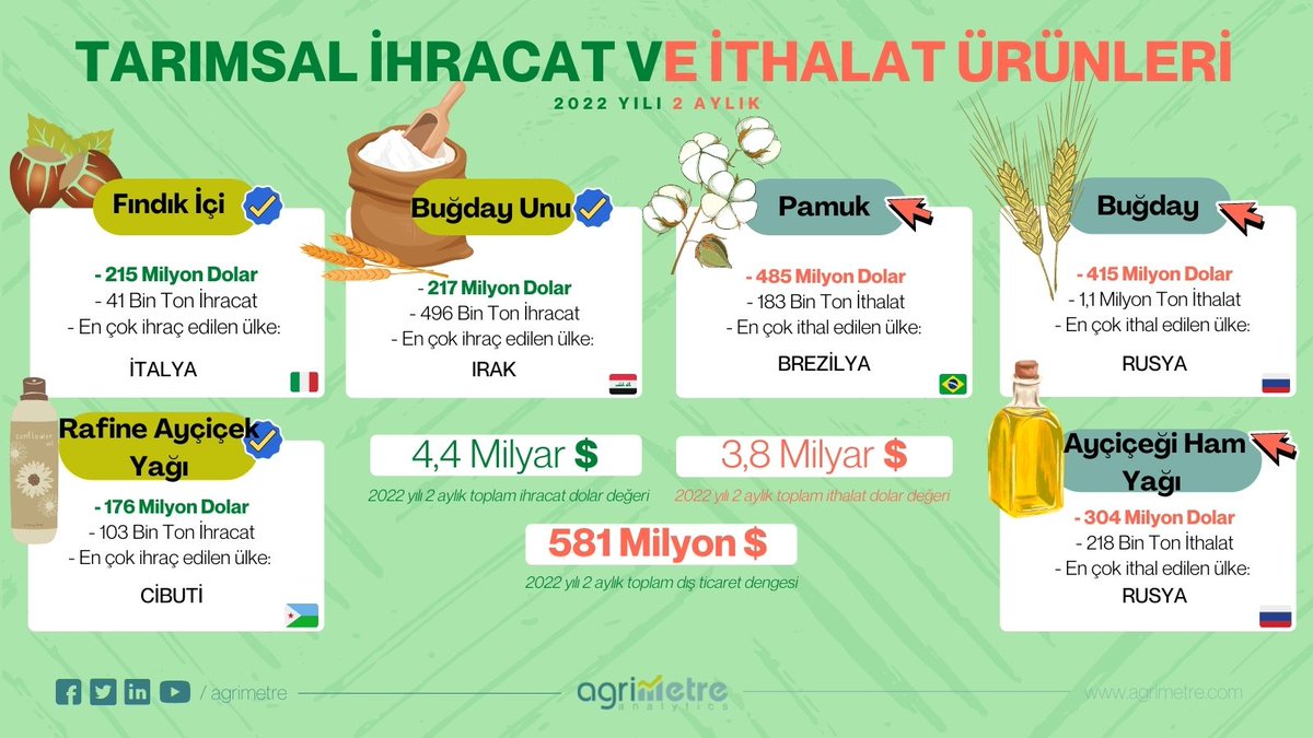 2022 yılı 2 Aylık dönemde önde gelen tarımsal ihracat ve ithalat kalemleri #tarım #ihracat #ithalat #agrimetre
