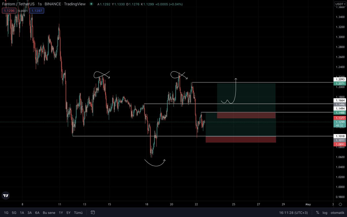 #FTM  1H Chart

🤔💲

#BTC #altcoin