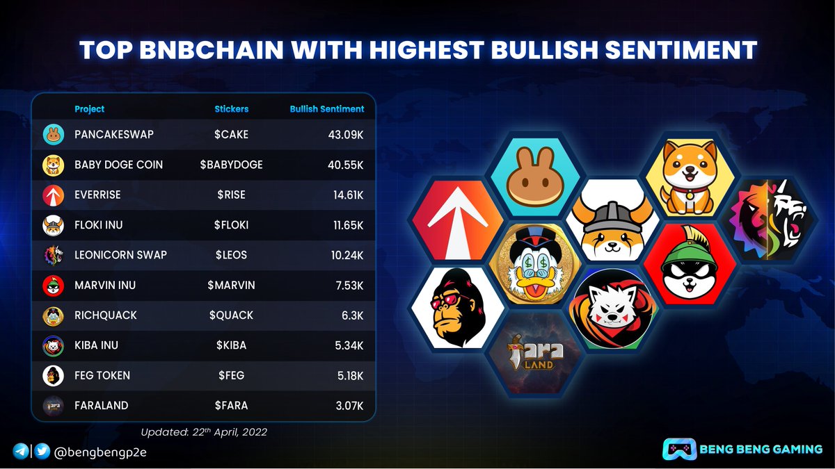 Top #BNBchain With Highest Bullish Sentiment 🔥🔥

🏆 <a href="/PancakeSwap/">PancakeSwap</a> $CAKE
🥇 @BabyDogeCoin #BABYDOGE
🥈 <a href="/EverRise/">EverRise</a> $RISE
🥉 <a href="/RealFlokiInu/">Floki</a> $FLOKI
<a href="/swapleonicorn/">LEONICORN | Swap - NFT - GameFi</a> $LEOS
<a href="/Marvin_Inu/">Marvin Inu</a> $MARVIN
<a href="/RichQuack/">QUACK</a> $QUACK
@KibaInuGlobal $KIBA
<a href="/faraland_io/">Fara Land</a> $FARA

#BNB