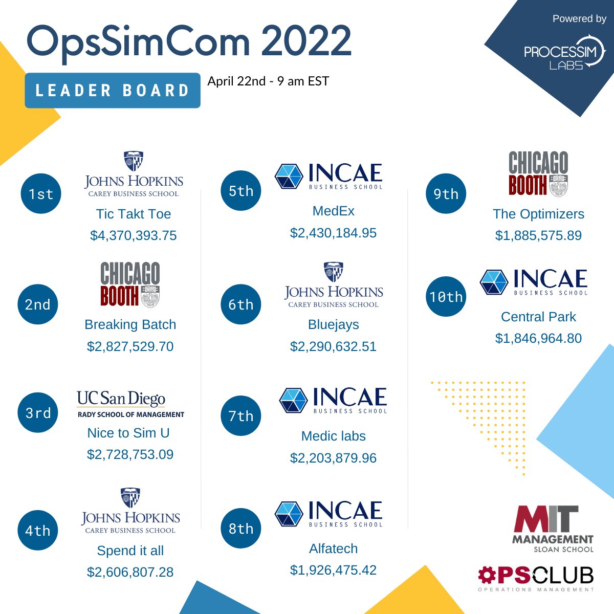 ProcessimLabs's tweet image. Last day of the competition and only 7 hours left!!

Tic Takt Toe from @JHUCarey holding on to that 1st first and looking strong.

@ChicagoBooth reclaims the 2nd spot with team Breaking Batch.

Nice to Sim U from @RadySchool making it into the #Top3 for the first time! #OpsSimCom