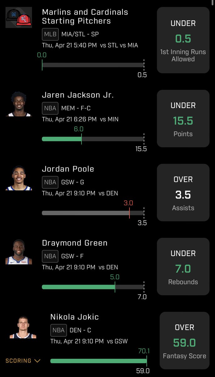 This one was a bit painful last night. Only 5 pick I put in and only did it because of the promo. Missed out by 1 Jordan Poole assist. Still had a profitable night but this would’ve made it a great one. 😢