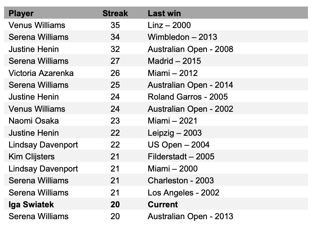 WTA_Comms's tweet photo. World No.1 Iga Swiatek currently riding a 20-match winning streak and will go for No.21 tonight vs. Emma Raducanu at #PorscheTennis.

Longest WTA winning streaks since 2000: https://t.co/PS96xY4n7T