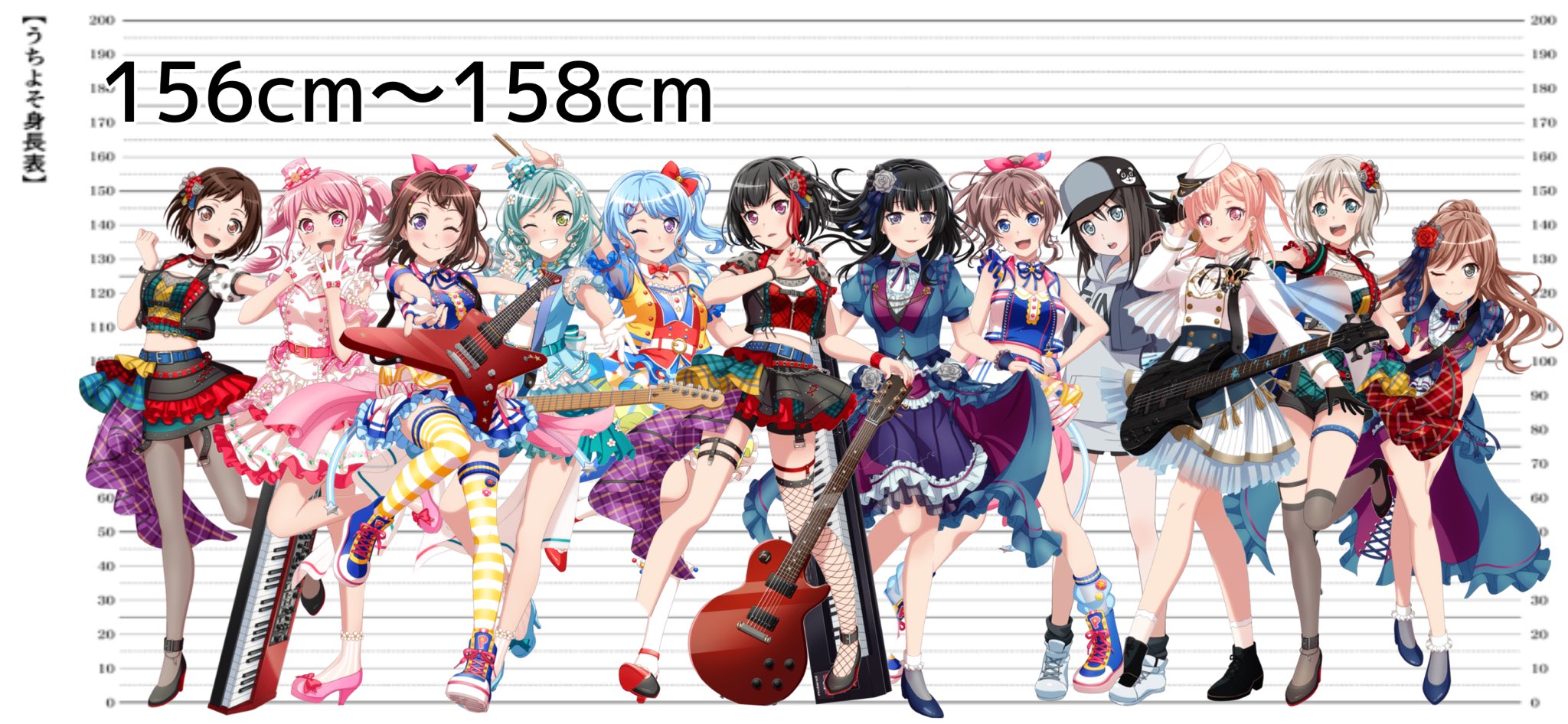 さゆばんび 新学期なので バンドリキャラを背の順で並べてみました 1番前と1番後ろがどっちもrasなの面白いですねw あと 平均するとろぜが1番身長低いのは意外でした T Co 8wdcnaruio Twitter