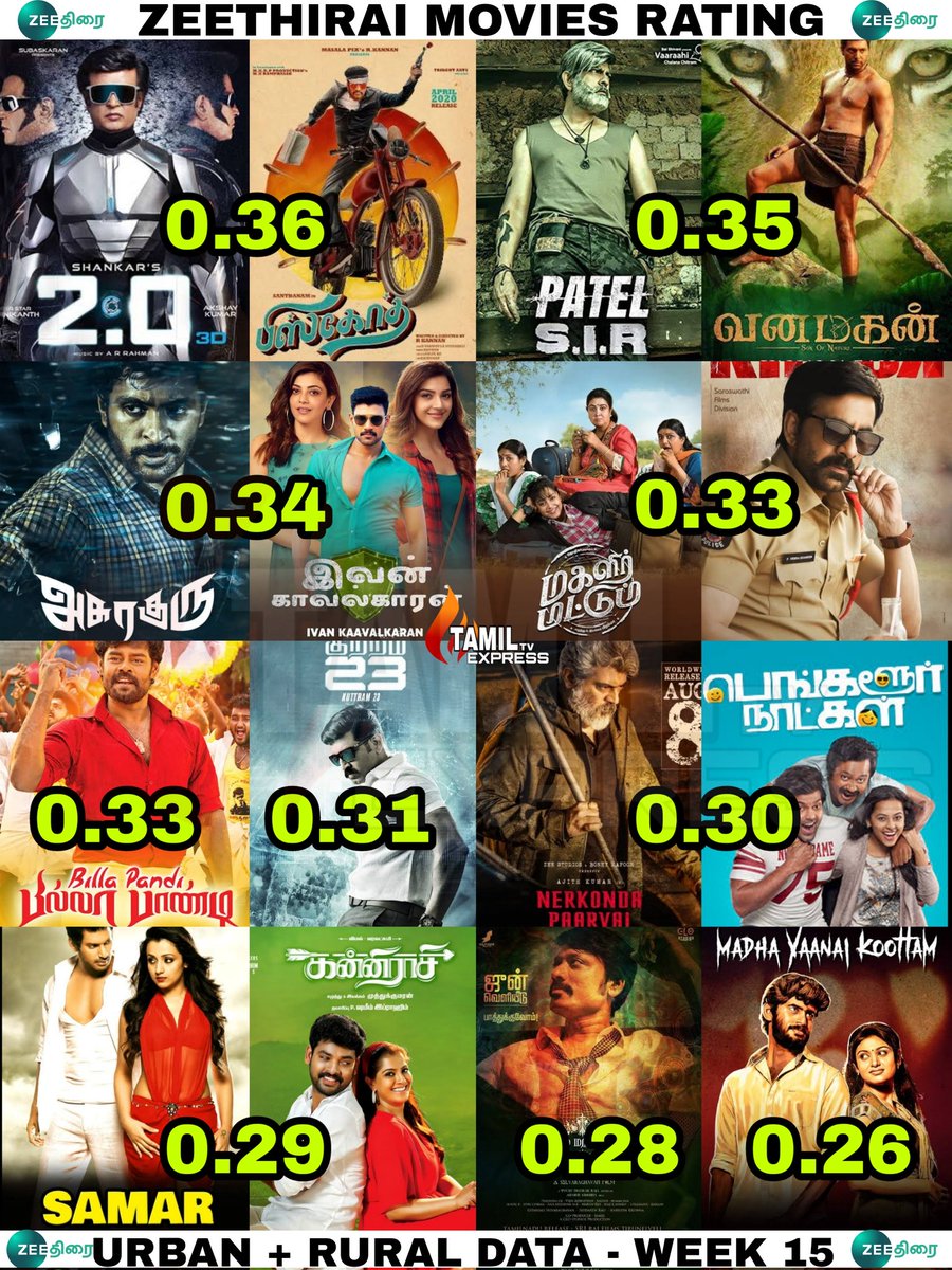 #ZeeThirai Movies Rating in Urban and Rural areas - Week 15

#PatelSir Premiere : 0.35 TVR

#Movies #Exclusive