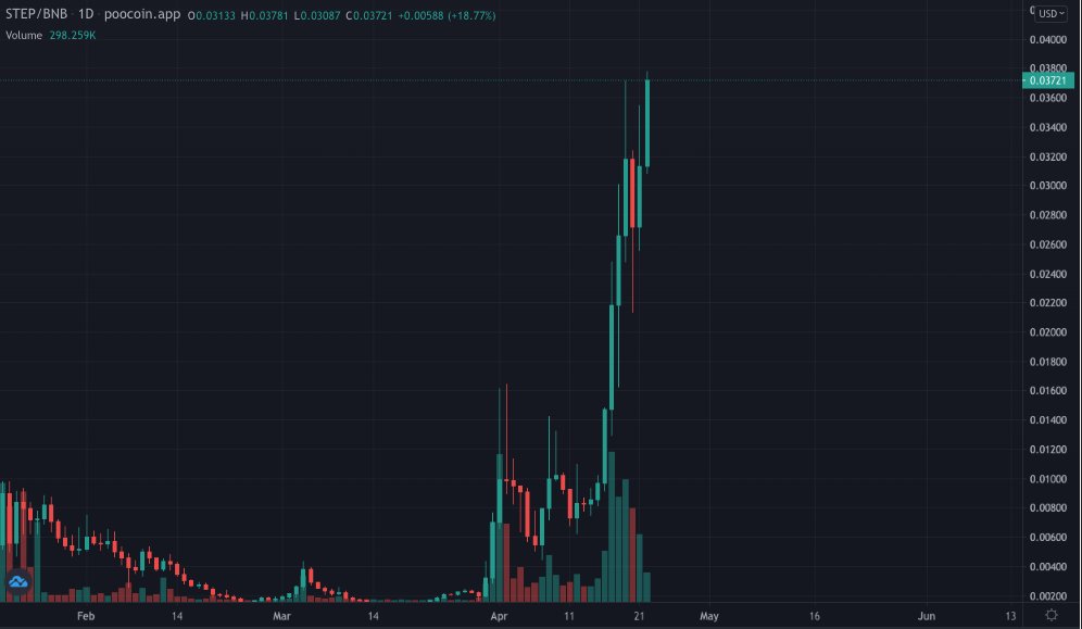 🔥ANOTHER DAY🔥 

🚀ANOTHER ATH 🚀

🚀 HYPE IS REAL 🚀

#move2earn #movetoearn #step #walkwithstep #crypto #sport #walk2earn #hype #alltimehigh