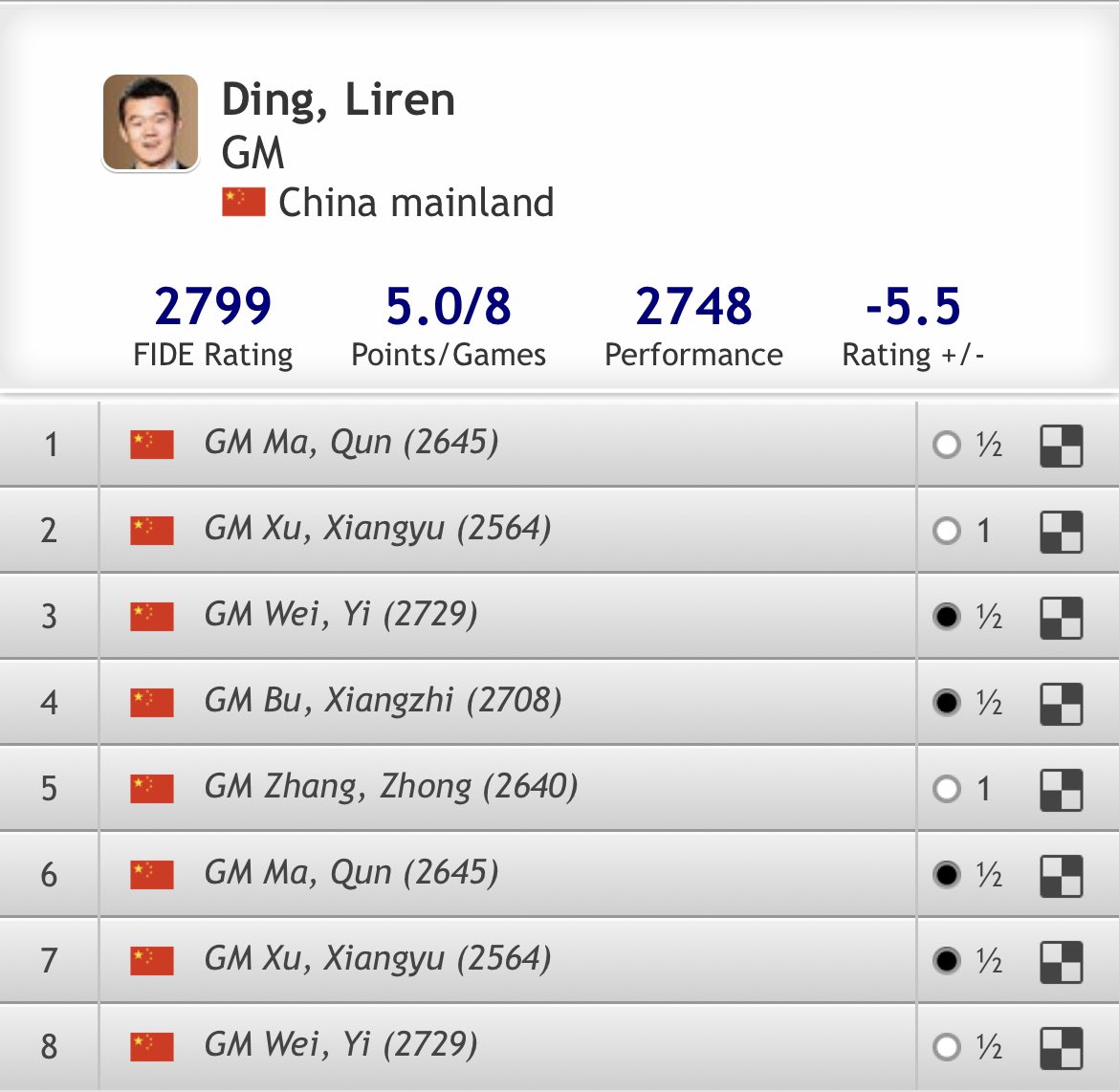 Ding Liren world no. 2 on May 2022 FIDE rating list