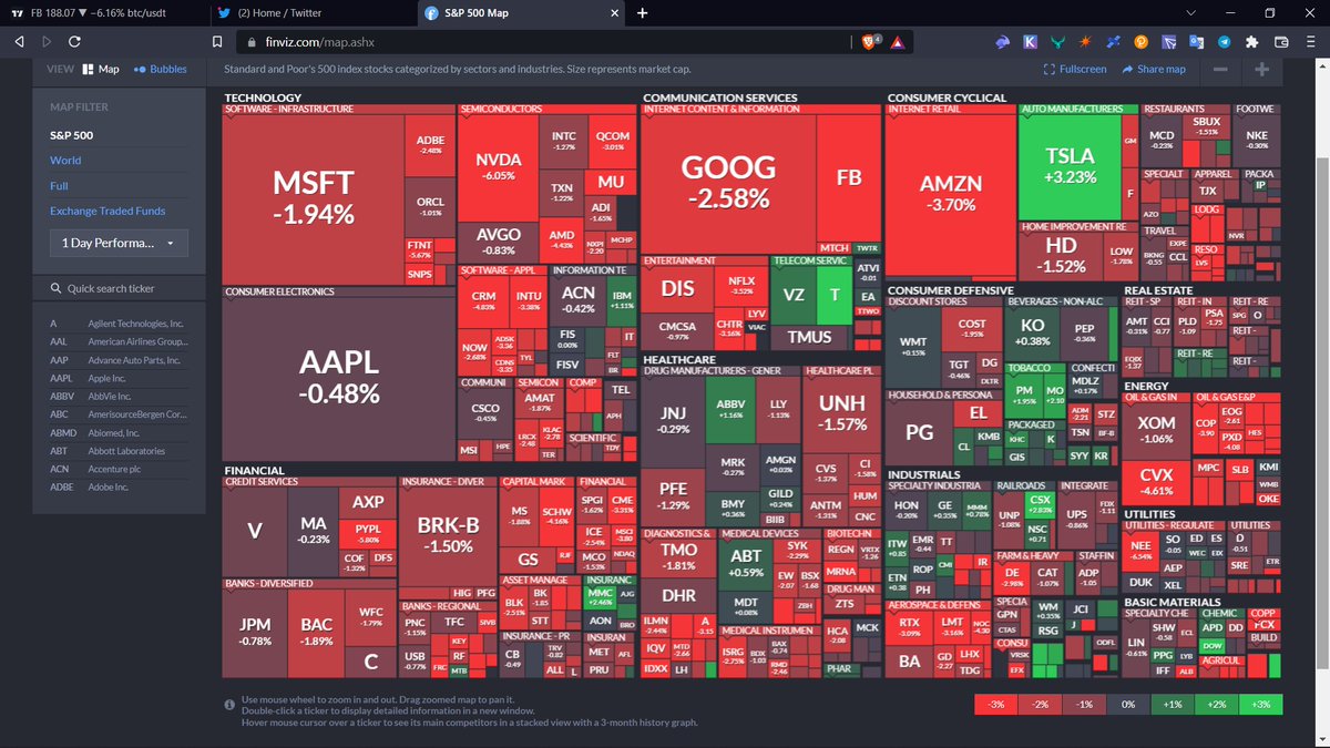 what's happening?!
افزایش نرخ بهره.رشد شاخص دلار= قرمز شدن اکثر بازارهای مالی مهم و البته تاثیر آن بر بازار کریپتو...