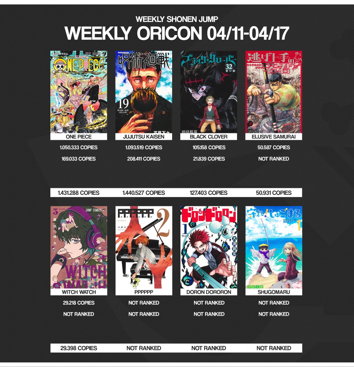 JUMP World - ◘ Weekly Oricon Ranking  9 de abril al 15 de abril. 01.  Shingeki no Kyojin #25 (688,727 / 701,722) 02. Dungeon Meshi #6 (211,986)  03. One Punch-man #16 (