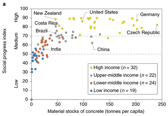 So, supply-side initiatives for stopping the ecological harms of new infra are not enough. We need to reduce the development of unnecessary infra. But isn’t all new infra necessary, you ask? Absolutely NOT. Beyond 50t concrete/capita, there’s no wellbeing-infra relationship /21