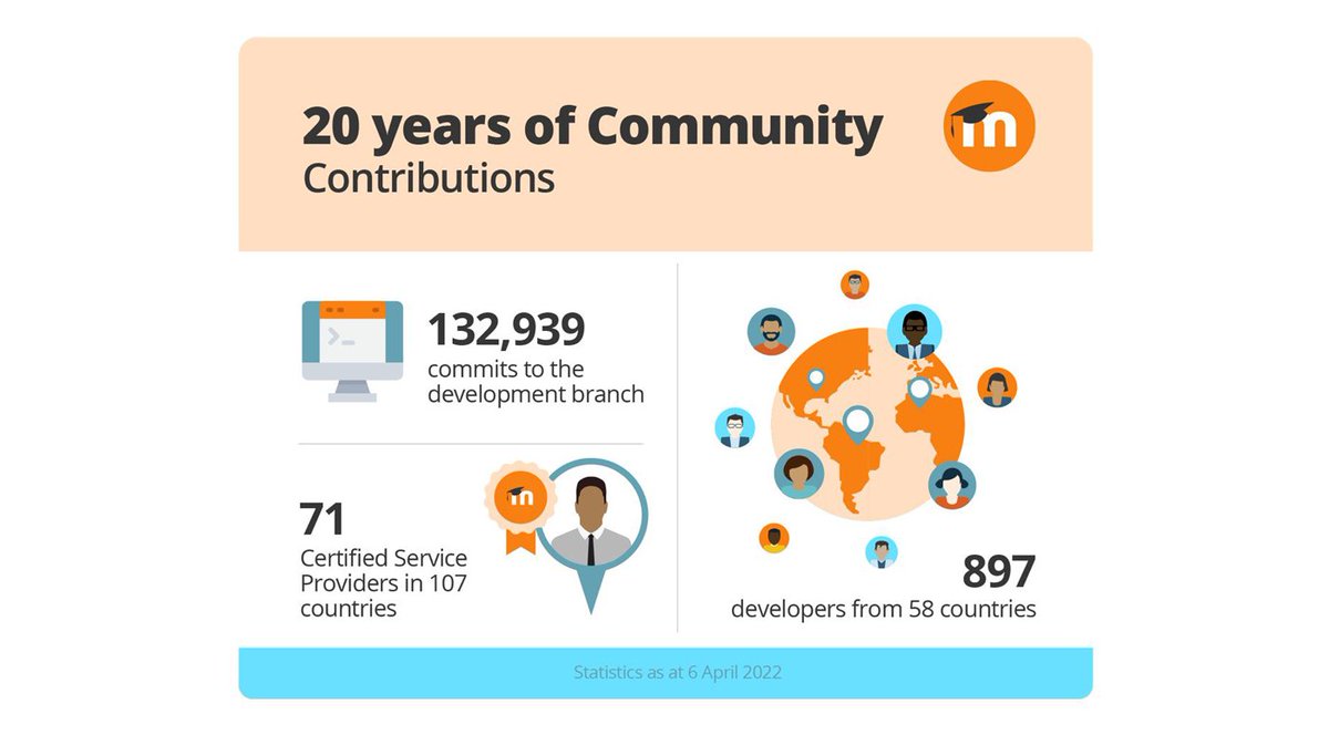 “Moodle 4.0 is dedicated to Moodle’s global community of educators, trainers, developers, administrators, partners, and learners who have contributed to the evolution of Moodle and our mission to empower educators to improve the world." 
moodle.com/news/moodle-4-…
