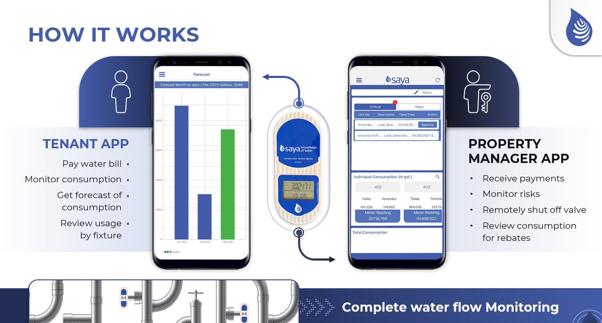 SAYALife_'s tweet photo. Saya Life provides Complete Water Flow Monitoring Via these two apps 
1️⃣ Tenant APP
2️⃣ Property Manager APP 

Contact us to know more: https://t.co/SLaJMslCnj

#water #Taproot #Building #homesforsale https://t.co/3nqf8zlOjT