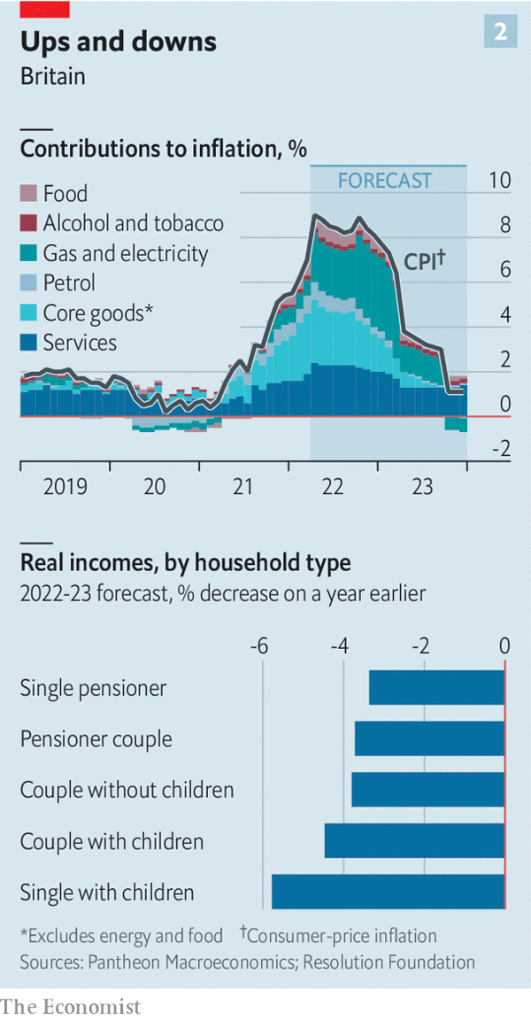 SoumayaKeynes's tweet photo. A guide to Britain's cost of living crunch

My piece in @TheEconomist this week 

https://t.co/ms2dm7RPgB https://t.co/I9MzFt7lh4