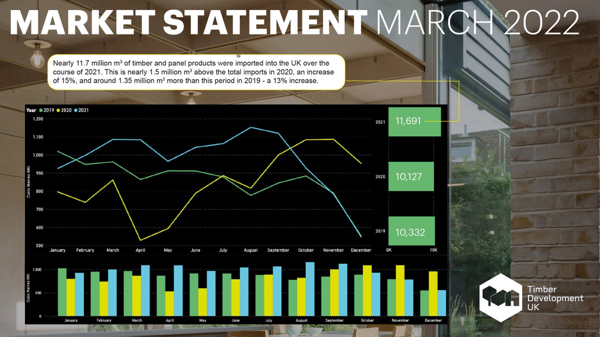 STMagUK's tweet photo. Following an extraordinary year for the #timber #industry, @TimberDevUK has released a #market statement to provide greater clarity on the current #supply and #demand situation.
Read the full article, go to #StructuralTimberMagazine https://t.co/UMDcC3DEyg https://t.co/wf38pYw6Gz