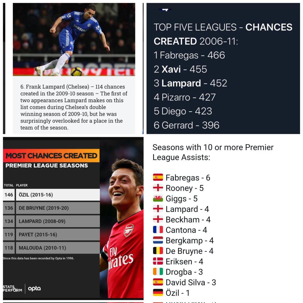 HardChelseaPics's tweet photo. "Frank Lampard is not a complete midfielder"

He's always held records and been a part of stats that a midfielder shouldn't even dream of.

Lampard is clearly a victim of his own brilliant goalscoring ability. https://t.co/C3s0bIz3U2