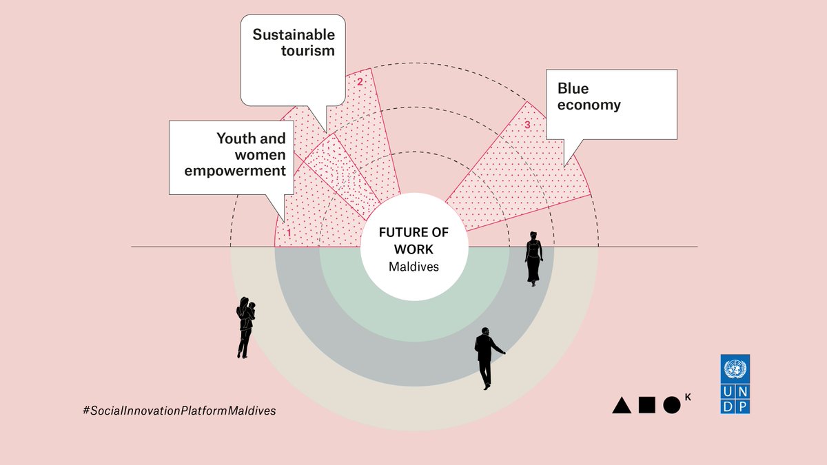 agirrecenter's tweet image. In March 2022, the ALC team visited the Maldives Social Innovation Platform, a project that is being developed together with @UNDPMaldives

➡️agirrecenter.eus/en/uncategoriz…

#SocialInnovation #PortfolioApproach #FutureOfWork