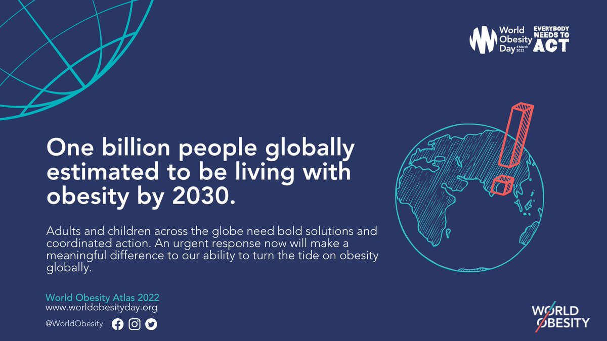 Not only are governments going to miss the 2025 @WHO target to halt the rise in obesity; the number of people with obesity is on course to double across the globe. Read our new report the 'World Obesity Atlas 2022' released for #WorldObesityDay ⭕ ➡️ worldobesityday.org/policy-makers