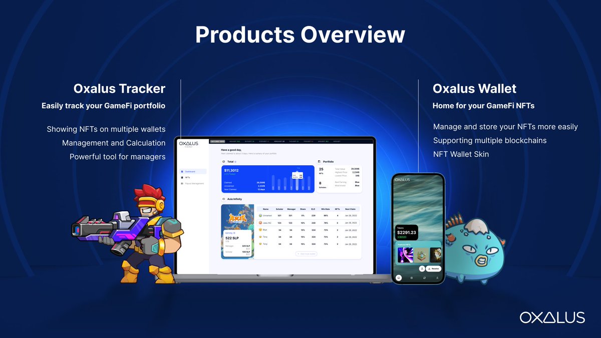 Oxalus_io's tweet photo. Along with the rebranding, we are proud to introduce 2 products that #Oxalus is developing. From the passion and desire to contribute to the development of the #GameFi space, we believe that these tools will make the user experience with blockchain games better than ever 🚀 https://t.co/CCBn4crAh4