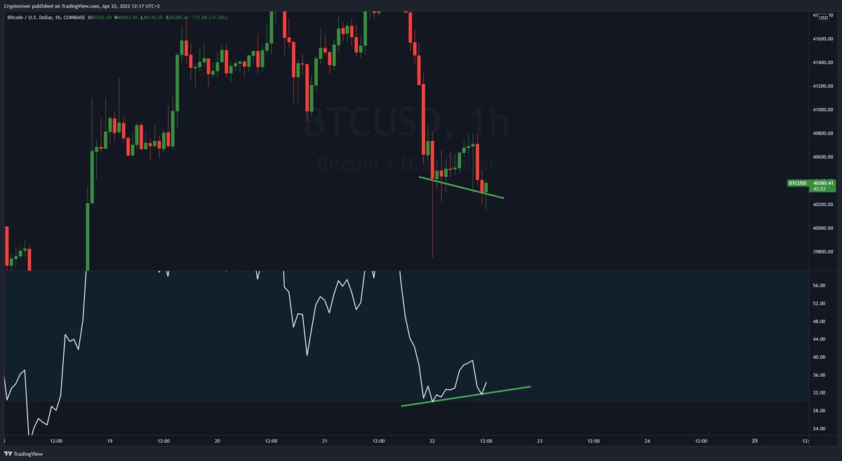 cryptorover's tweet photo. #BITCOIN BULLISH DIVERGENCE! 👇 https://t.co/12R8cLku1v
