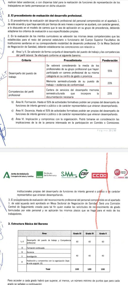 CarreraProfesi1's tweet photo. Los LIBERADOS SINDICALES y CARGOS DIRECTIVOS del #SAS no pasaran por la ACSA ni tendrán que esperar 5 años para subir de nivel...
Ya sabemos a quienes beneficia el acuerdo

DIME QUE ESTOY EQUIVOCADO

 @SATSE_Andalucia @Ugt_A_Sanidad @smandaluz @CSIFAndalucia @ccooandalucia https://t.co/D4xa7EtLGm