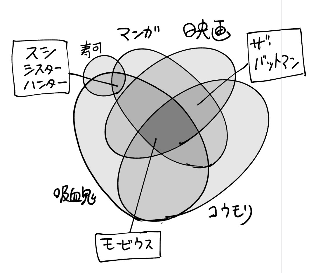 最近見たものの図 