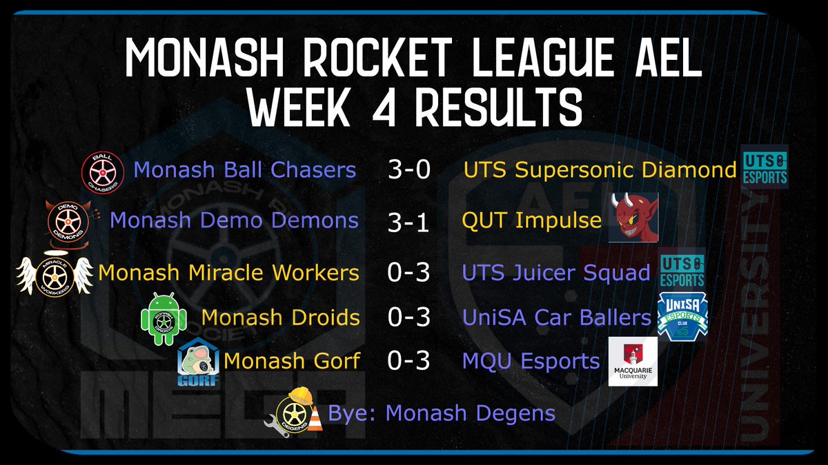 Results for week 4's Rocket League matches in season 1 of the 2022 <a href="/AUesportsleague/">Australian Esports League</a> University League!

GGWP <a href="/UTSEsports/">UTS Esports</a> <a href="/qutesports/">QUT Esports</a> <a href="/UniSAEsports/">UniSA Esports</a> <a href="/Macquarie_Uni/">Macquarie University</a>