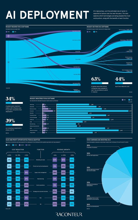 VisualInforTech's tweet photo. AI is big business, and the estimated size of the sector is expected to balloon over the next five years. Check out which technologies are being adopted the most and by whom, along with the benefits of each function.

By @raconteur https://t.co/Kq0YaOWT9f @antgrasso #AI https://t.co/bmLLkbgLER
