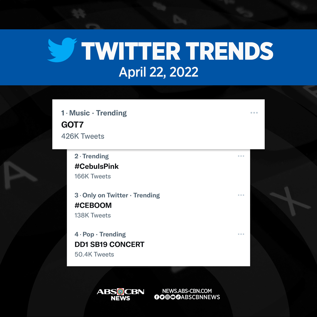 ABSCBNNews's tweet photo. GOT7 landed on top of Twitter trends amid news of their impending comeback.

This will be the K-pop group’s first major comeback since leaving their former agency and the release of their song ENCORE last year. 

Related: https://t.co/kIov2tkAEP https://t.co/QHfud9mzmw