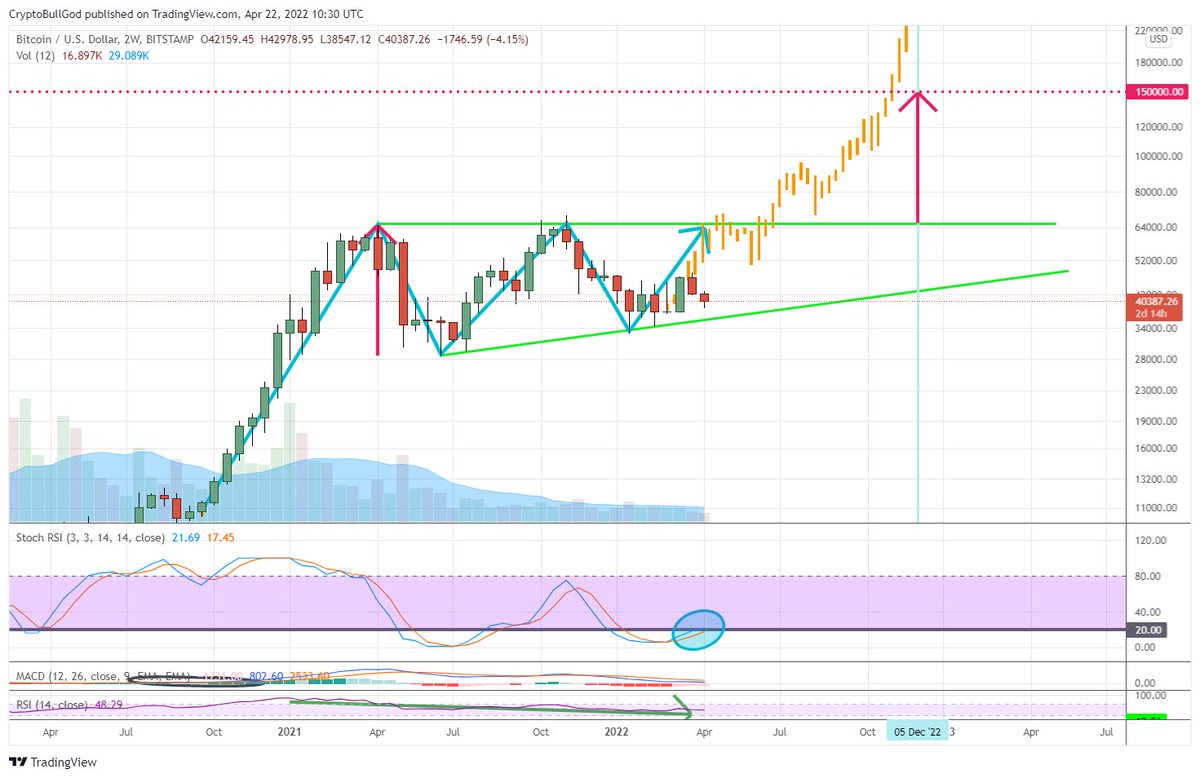 CryptoBullGod's tweet photo. #Bitcoin $BTC

The Good: 2Week #AscendingTriangle, Stoch RSI > 20

The Bad: 3Day below 125SMA (historically reclaiming is VERY bullish)

The Neutral: 12HR riding 200SMA, 50SMA above, but beginning to curl down

#crypto #cryptocurrency #altcoins #altseason #NFTCommumity #Web3Coin https://t.co/OEKpKcujy8