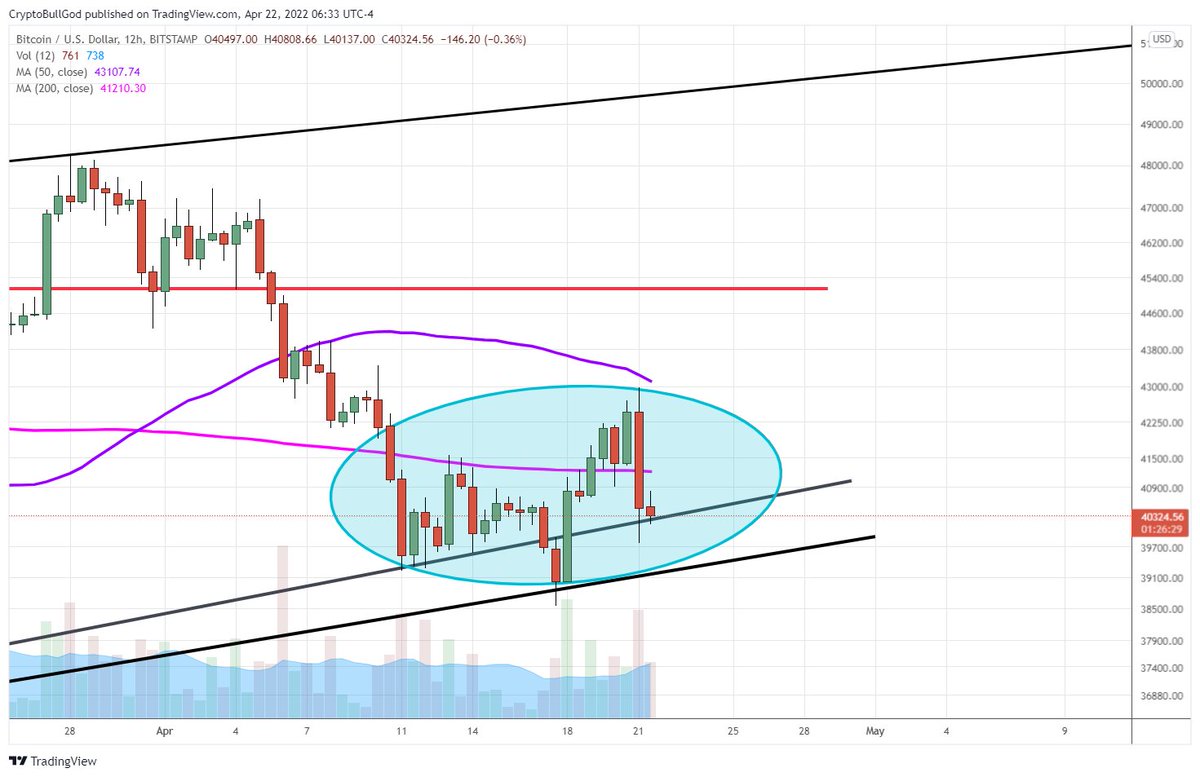 CryptoBullGod's tweet photo. #Bitcoin $BTC

The Good: 2Week #AscendingTriangle, Stoch RSI > 20

The Bad: 3Day below 125SMA (historically reclaiming is VERY bullish)

The Neutral: 12HR riding 200SMA, 50SMA above, but beginning to curl down

#crypto #cryptocurrency #altcoins #altseason #NFTCommumity #Web3Coin https://t.co/OEKpKcujy8