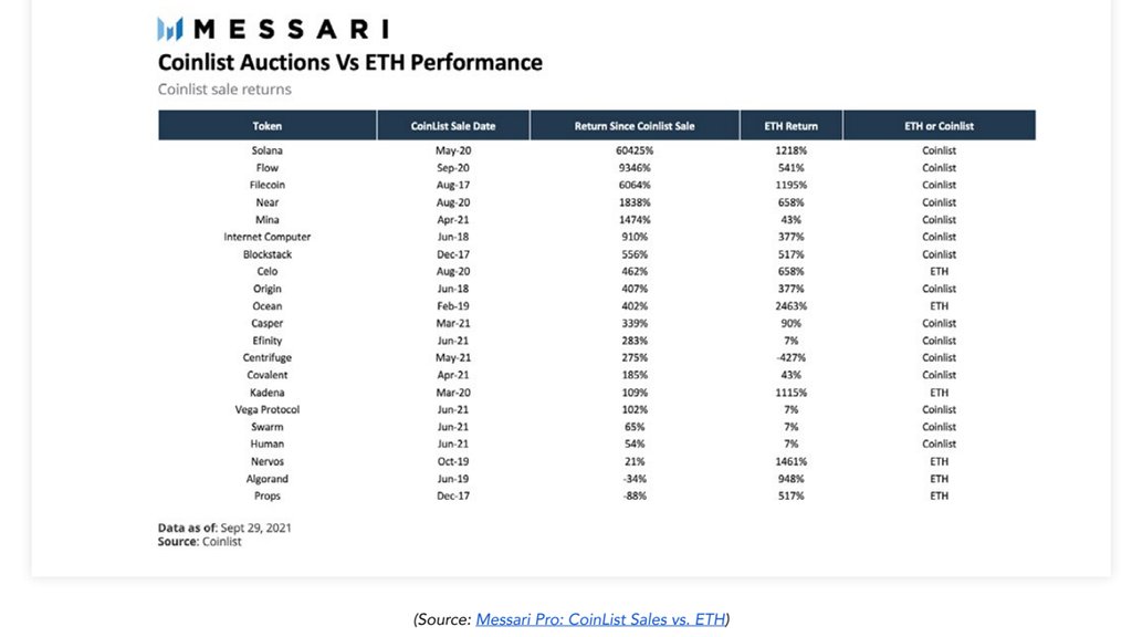 MoneyRadar_FR's tweet photo. Investir sur l'#ethereum ou sur de nouvelles #cryptos ❓ 

Ce tableau compare 2 stratégies d'#investissements très différentes

1⃣Acheter et conserver des $ETH
2⃣Participer aux ICO de @CoinList 

Il est plus rentable d'investir sur de nouveaux projets mais bien plus risqué aussi. https://t.co/lp87TFNRoi