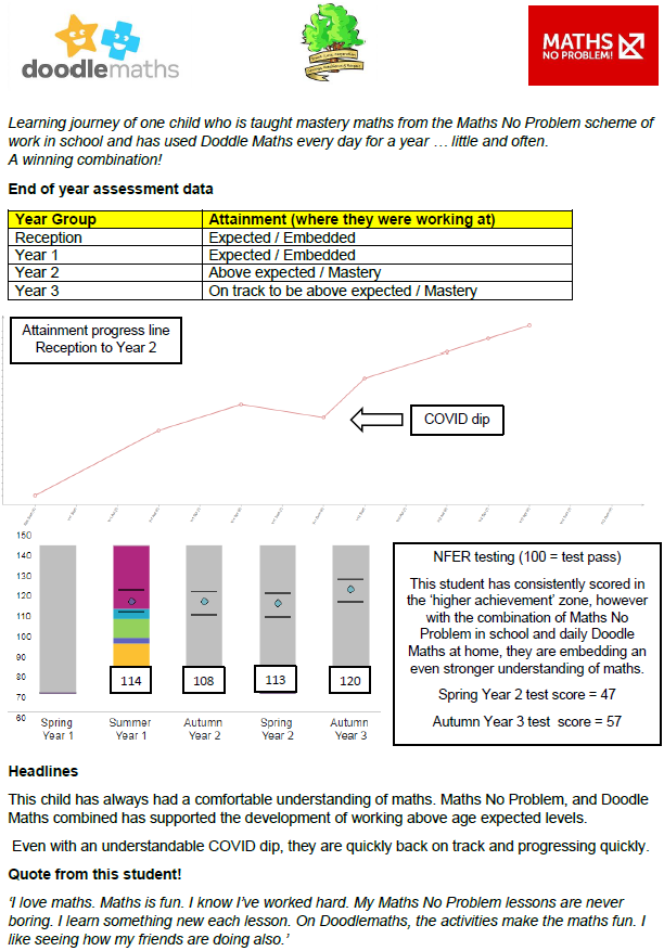 Another successful case study of a child who is taught maths from the <a href="/mathsnoproblem/">Maths — No Problem!</a> scheme of work in school and has used <a href="/DoodleLearning_/">DoodleLearning</a> at home, little but often, every day for a whole year! The results speak from themselves! Winning combination for mastery maths!