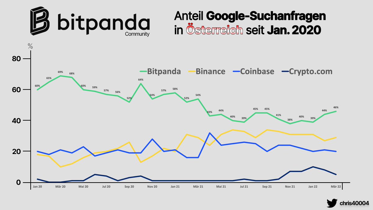 chris40004's tweet photo. #Google-Suchanfragen von #bitpanda vs #Binance #crypto.com und #coinbase in #Österreich 🇦🇹😁

👉🏻 Bitpanda im März bei 46 % 💪🏻
👉🏻 Höchster Wert seit März 2021 💪🏻😁

@bitpanda @Bitpanda_AT
#best #pantos #crypto #btc #bitcoin #cryptocurrency
#invest #investing #money https://t.co/twBbHvryBp