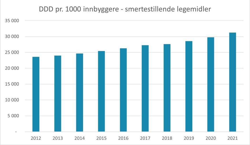 I løpet av ti år har forbruket av #smertestillendelegemidler på resept økt med nesten 33 prosent pr. innbygger. Det er de svakere smertestillende som står for økningen, mens bruken av #opioider har gått ned. Les mer på apotek.no