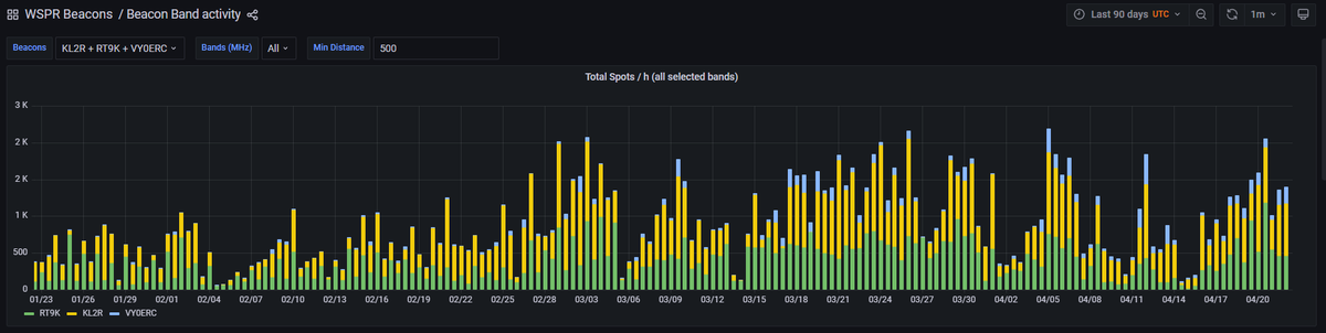 IntlWspr's tweet photo. Interesting trends - #WSPR Beacon Band activity last 90 days from high latitude locations #KL2R #RT9K #VY0ERC https://t.co/qqhnFuYufo #hamradio #hfpropagation #consistency https://t.co/xdFwFaR4xD