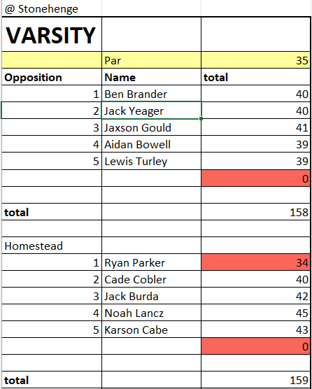 Boys golf match results from Thursday evening. Very close! <a href="/indianahsgolf/">Indiana HS Golf</a>