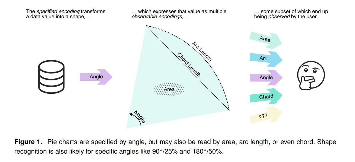abmakulec's tweet image. .@eagereyes&apos; new paper differentiating specified and observable encodings is such a helpful distinction when talking about what we *see* in charts.

I can see specified / observable / observed / derived as a helpful framework for teaching about #dataviz!

kosara.net/papers/2022/Ko…