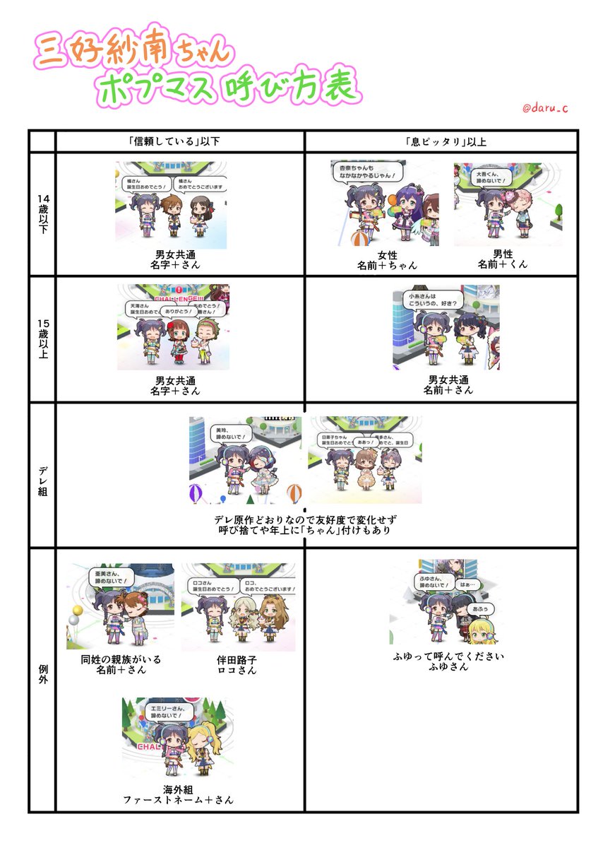 ポプマスでの三好紗南ちゃんのユニットメンバーの呼び方調査報告です。
基本的には仲良くなる前は「名字+さん」、仲良くなったら「名前+ちゃんorくん(同い年以下)」「名前+さん(年上)」でした。普通ですね。
他にも例外があったら教えてください。
#ポプマス #三好紗南 