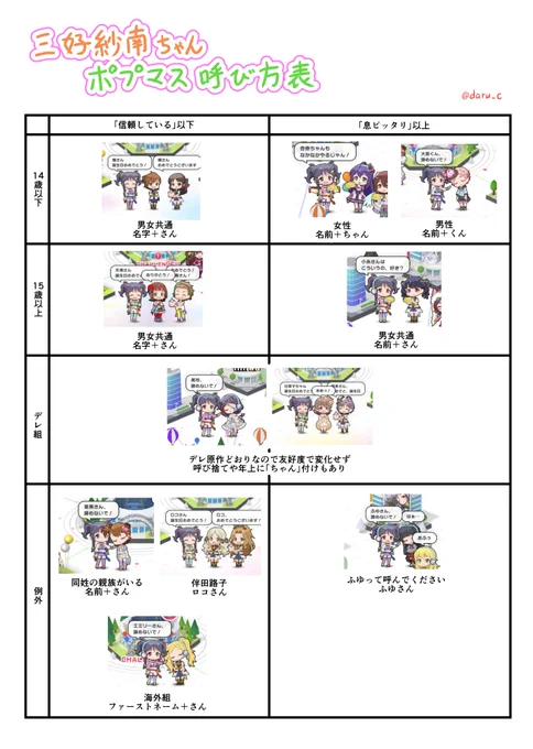 ポプマスでの三好紗南ちゃんのユニットメンバーの呼び方調査報告です。基本的には仲良くなる前は「名字+さん」、仲良くなったら「名前+ちゃんorくん(同い年以下)」「名前+さん(年上)」でした。普通ですね。他にも例外があったら教えてください。#ポプマス #三好紗南 