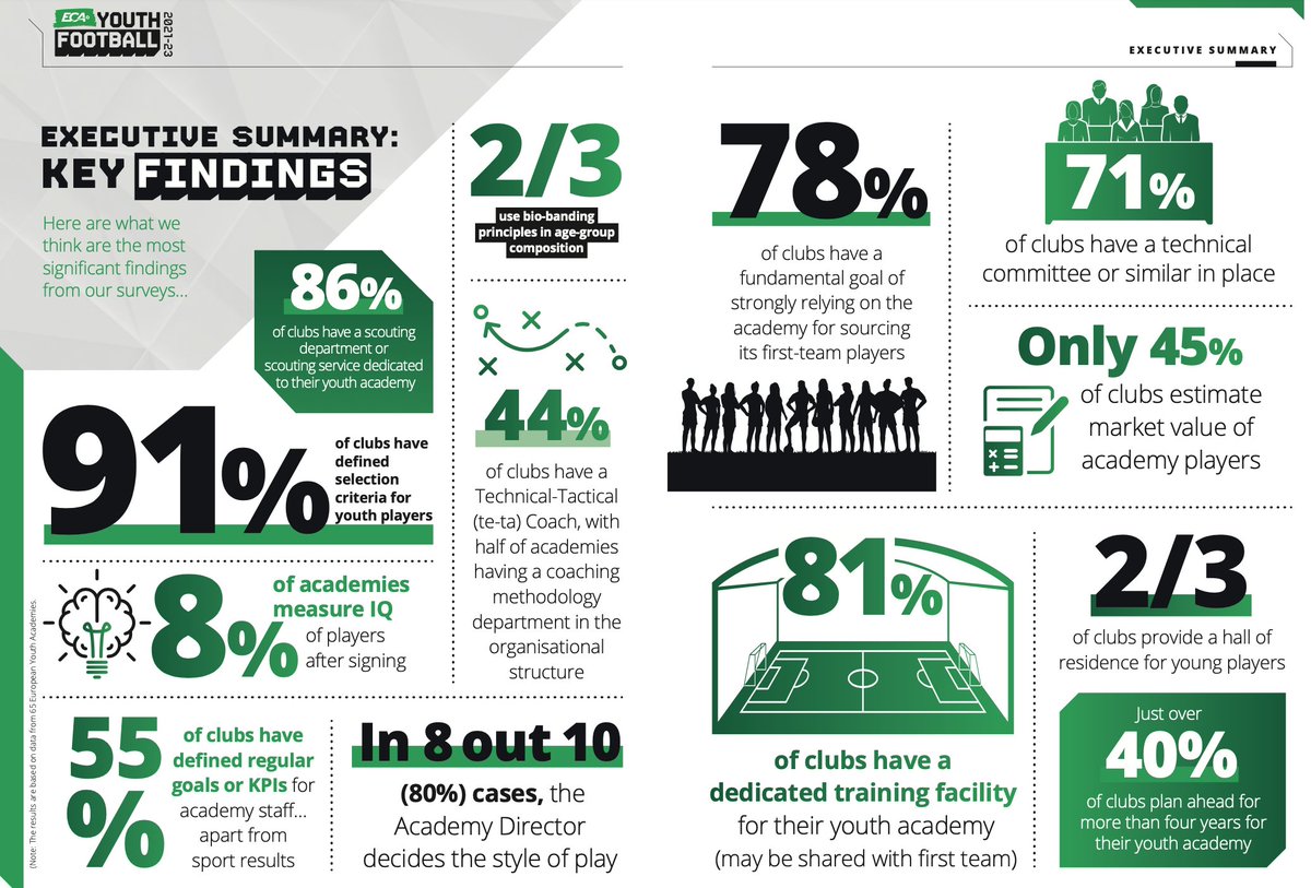 LTTsports's tweet photo. The key findings from the latest #Youth #Academy #Study
For the full report - https://t.co/AdLjT1wz7O
#LTTSports #YouthDevelopment #YouthFootball
#LeadersOfTactics
#MastersOfStrategies
#GuardiansOfTheGame https://t.co/uFy5Yum6HN