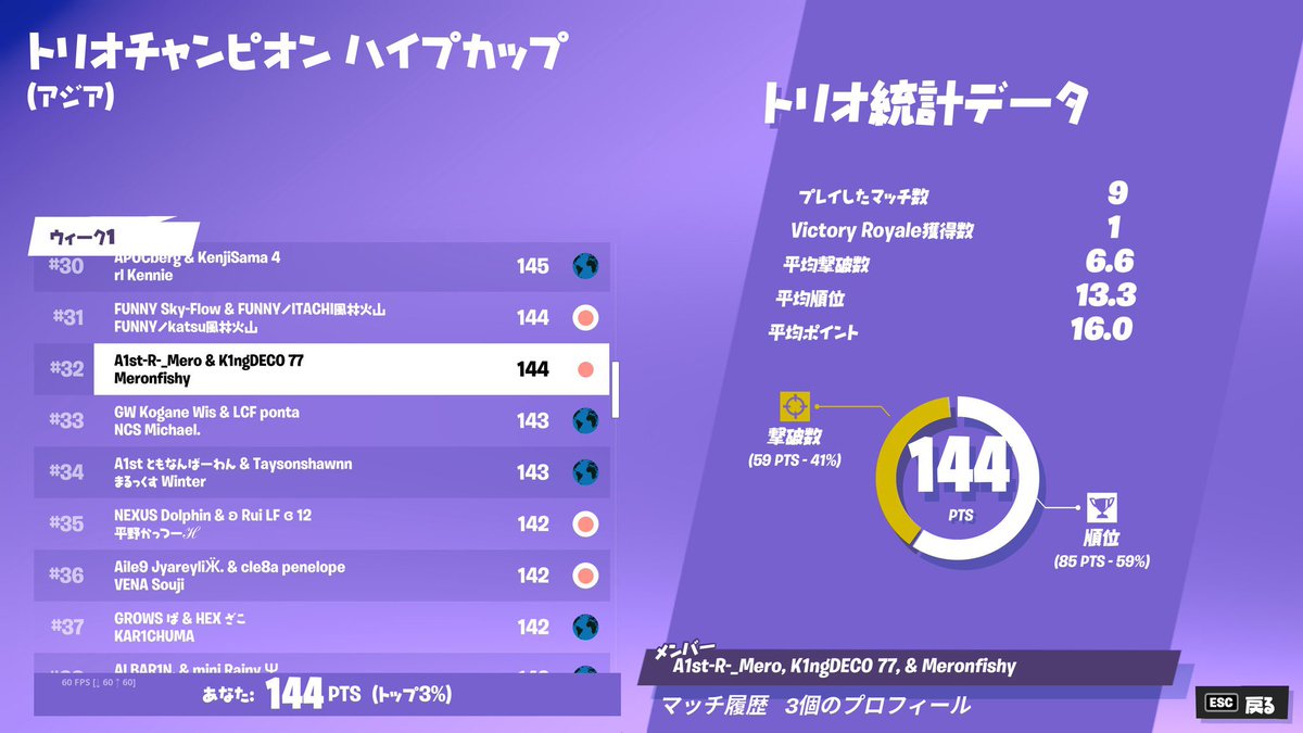 A1st_R's tweet photo. TRIOS CHAMPION HYPE CUP

#8   #32
@rrrrix1st @Atora74 

Congratulations!
#A1st実績 https://t.co/594r190wEH