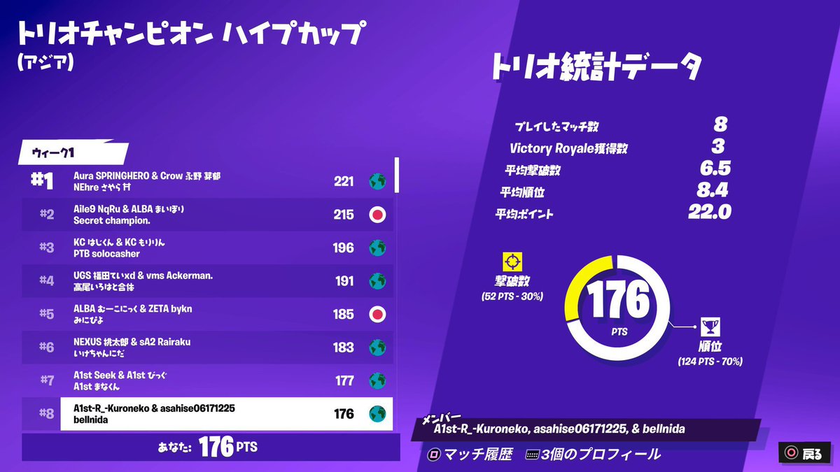 A1st_R's tweet photo. TRIOS CHAMPION HYPE CUP

#8   #32
@rrrrix1st @Atora74 

Congratulations!
#A1st実績 https://t.co/594r190wEH